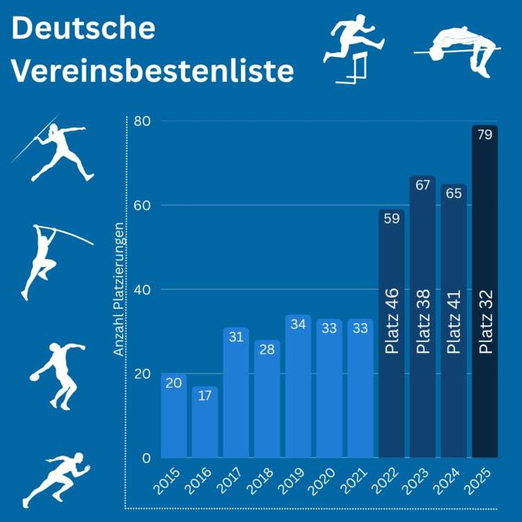 Vereinsbestenliste TSV SCHOTT Mainz
